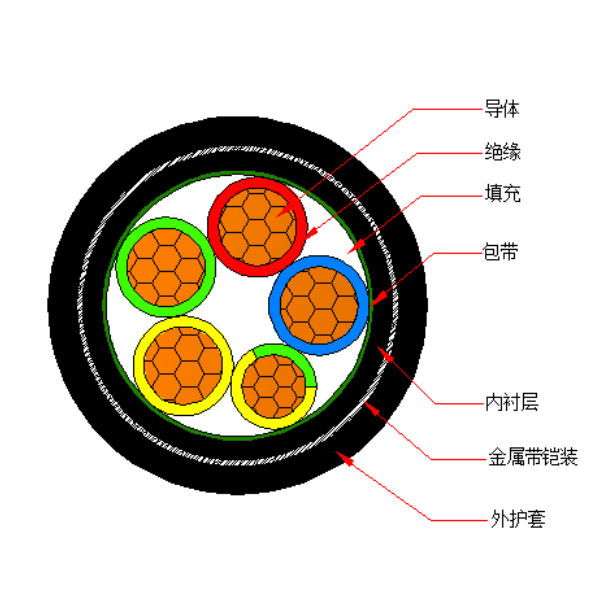 铜芯交联聚乙烯绝缘金属带铠装聚烯烃护套 无卤低烟阻燃A类电力电缆-WDZA-YJY63-0.6/1kV、WDZA-YJY23-0.6/1kV