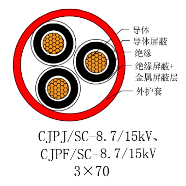 铜芯交联聚乙烯绝缘低烟无卤船用电力电缆-CJPJ/SC-8.7/15kV、CJPF/SC-8.7/15kV