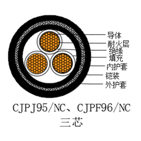 铜芯交联聚乙烯绝缘低烟无卤耐火船用电力电缆-CJPJ95/NC-0.6/1kV、CJPF96/NC-0.6/1kV