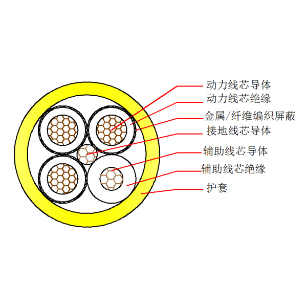 采煤机金属屏蔽橡套软电缆-MCPTJ-0.66/1.14kV