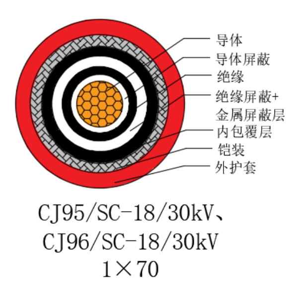 铜芯交联聚乙烯绝缘低烟无卤船用电力电缆-CJ95/SC-18/30kV、CJ96/SC-18/30kV