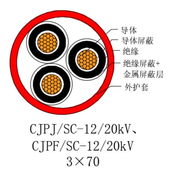 铜芯交联聚乙烯绝缘低烟无卤船用电力电缆-CJPJ/SC-12/20kV、CJPF/SC-12/20kV