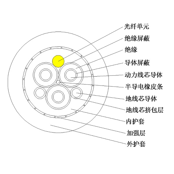 12/20kV及以下光电复合乙丙橡皮绝缘橡皮护套 港机用中压卷筒电缆