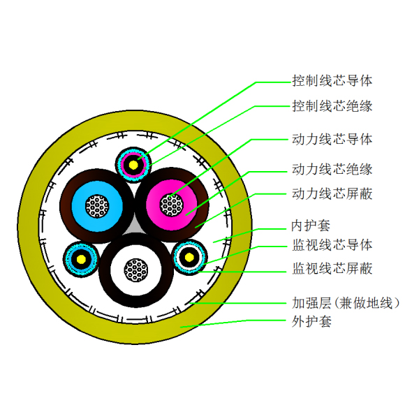 采煤机屏蔽监视编织加强橡套软电缆-MCPJB-0.66/1.14kV