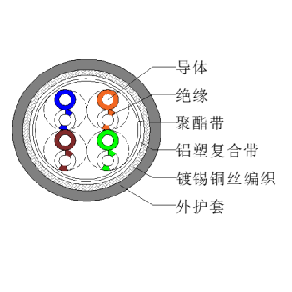 超五类复合屏蔽网线-SFTP-HSYVP-5e 4*2*0.52