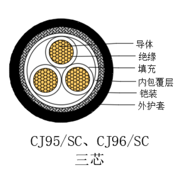 铜芯交联聚乙烯绝缘低烟无卤船用电力电缆-CJ95/SC-0.6/1kV、CJ96/SC-0.6/1kV